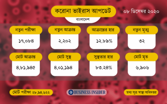 করোনায় গেলো আরও ৩২ প্রাণ, শনাক্ত ২২০২