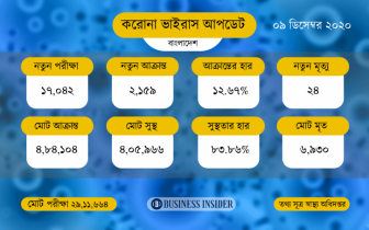 করোনায় দেশে আরও ২৪ জনের মৃত্যু, শনাক্ত ২১৫৯