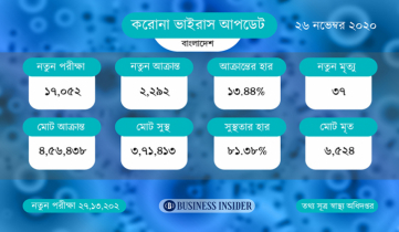 করোনায় ৩৭ জনের মৃত্যু, শনাক্ত ২২৯২