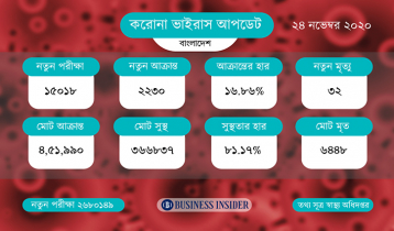 করোনায় আরও ৩২ জনের মৃত্যু