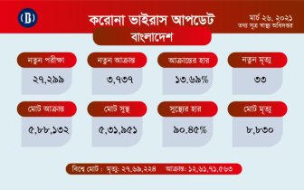 করোনায় ২৪ ঘণ্টায় ৩৩ মৃত্যু, আক্রান্ত ৩,৭৩৭