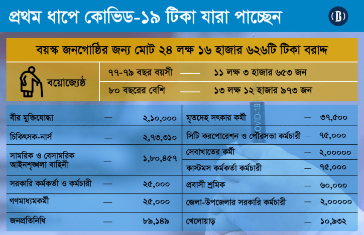 প্রথম ধাপেই কোভিড-১৯ টিকা যারা পাচ্ছেন