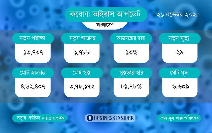 করোনায় আরও মৃত্যু ২৯, শনাক্ত ১৭৮৮