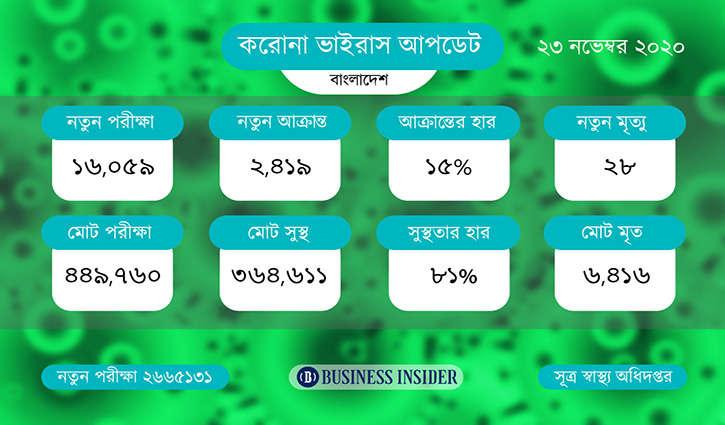 দেশে করোনাভাইরাসে মৃত্যু ২৮, সনাক্ত ২৪১৯