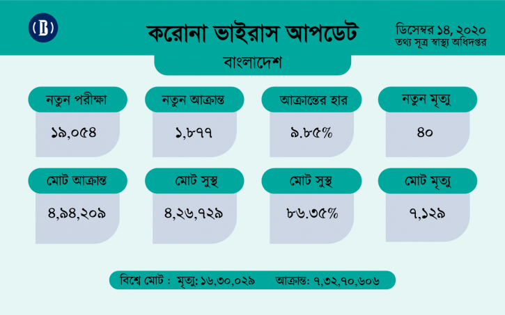 করোনায় ২৪ ঘণ্টায় ৪০ জনের মৃত্যু