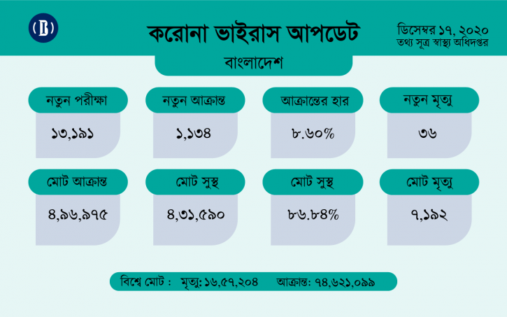 করোনায় ২৪ ঘণ্টায় ৩৬ জনের মৃত্যু