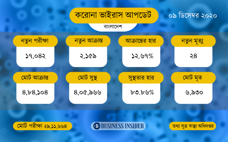 করোনায় দেশে আরও ২৪ জনের মৃত্যু, শনাক্ত ২১৫৯