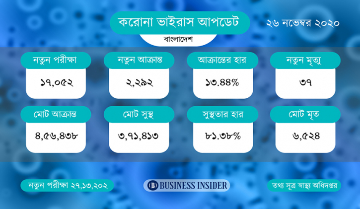 করোনায় ৩৭ জনের মৃত্যু, শনাক্ত ২২৯২