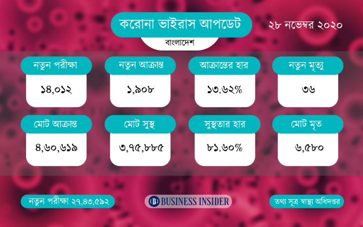 করোনায় আরও ৩৬ জনের মৃত্যু, শনাক্ত ১৯০৮