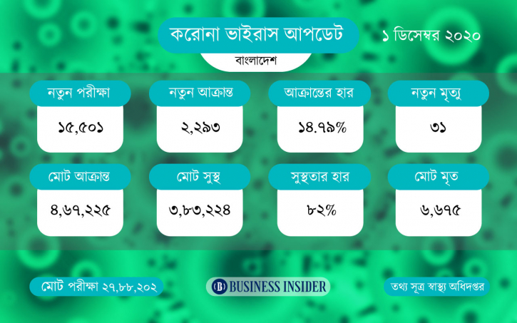 করোনায় আরও ৩১ জনের মৃত্যু, শনাক্ত ২২৯৩