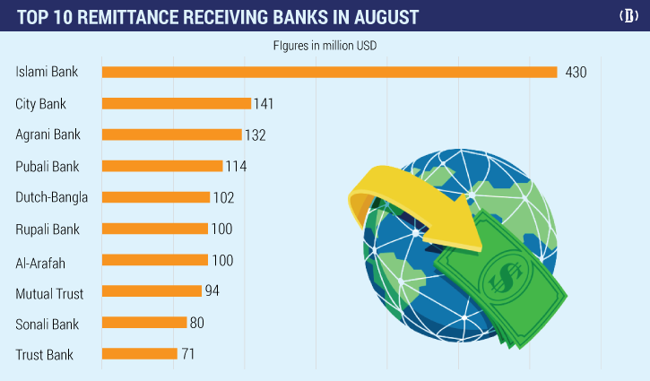 10 banks handle 67% of remittance Bangladesh gets in August