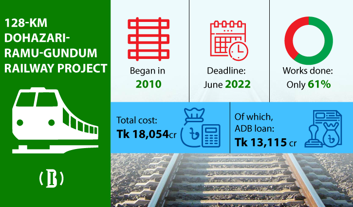 Dohazari-Cox’s Bazar railway project needs more time