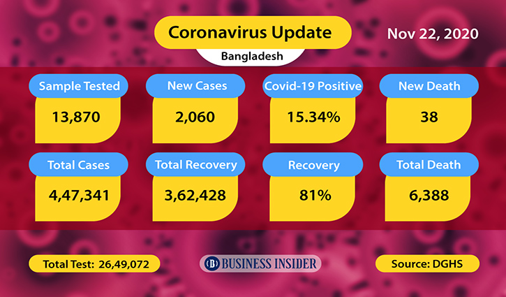 Covid-19 daily tally: 38 deaths, 2,060 fresh cases