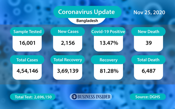 Covid-19: Death, infection rate on the rise