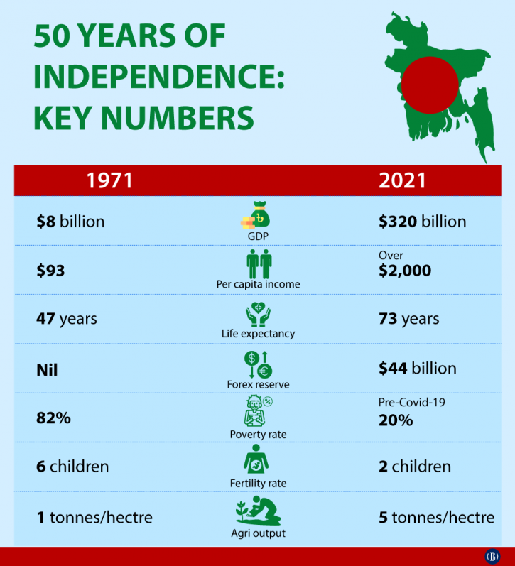 Bangladesh at 50: A shining star