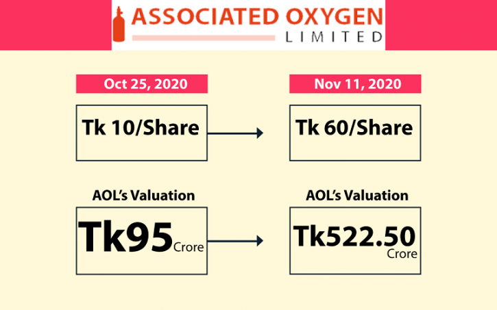 Tk 95cr AOL becomes Tk 522cr company in 2 weeks!