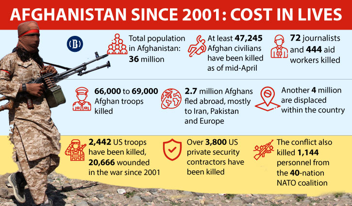 Know the costs of USA's two-decade war in Afghanistan