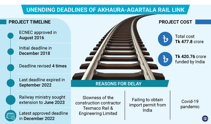 Akhaura-Agartala dual-gauge railway link project delayed further