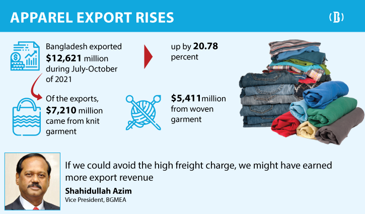 Apparel export increases by 21% in July-October