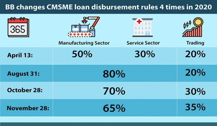 Trading to get more loans from Tk20,000cr stimulus