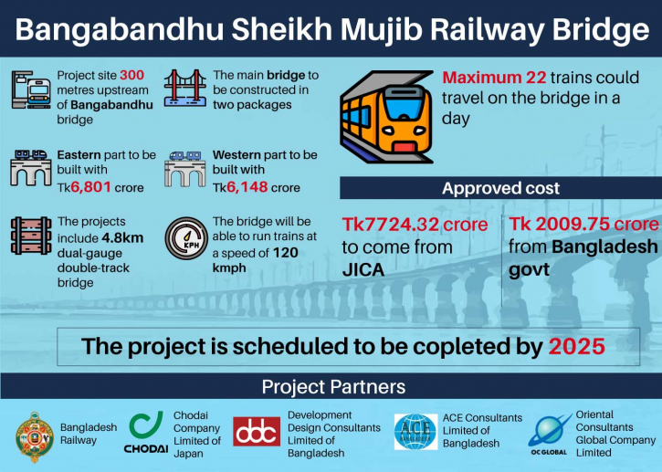 PM lays foundation stone of Bangabandhu Sheikh Mujib Railway Bridge