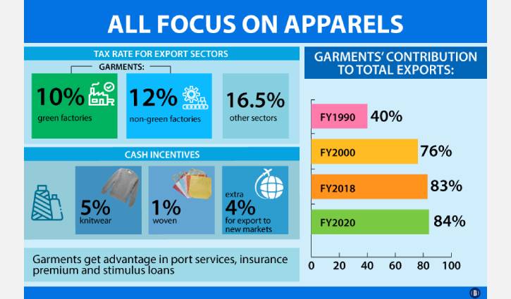 Export diversification: How serious Bangladesh is