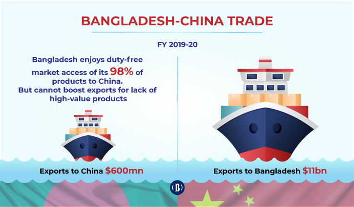 Bangladesh has little to benefit from China’s duty-free market access