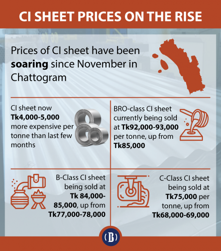 Pandemic pushes CI sheet price up in Ctg