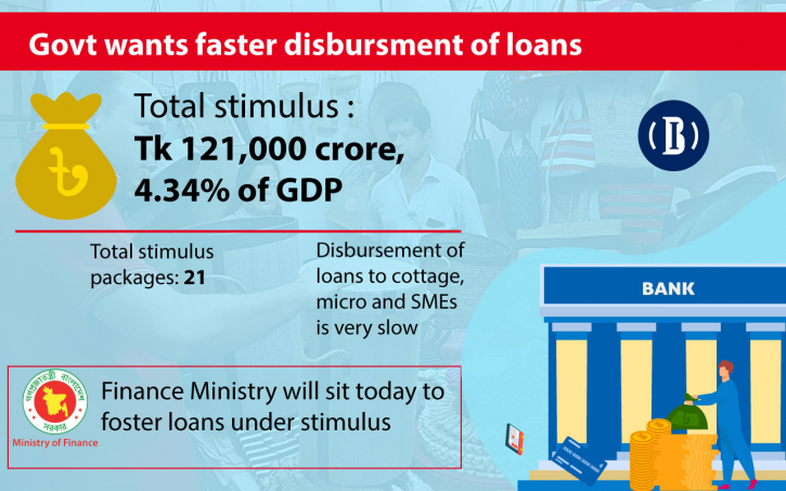 Govt sits today to bring pace in loan disbursement to virus-hit SMEs