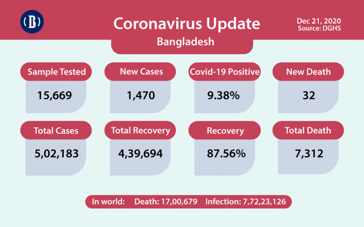 Covid-19: 32 deaths, 1,470 cases recorded in last 24hrs