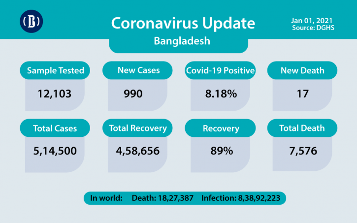 Bangladesh reports 17 deaths from Covid-19, 990 new cases