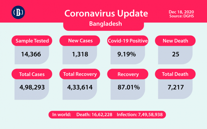 Bangladesh reports 25 deaths from Covid-19, 1,318 new cases