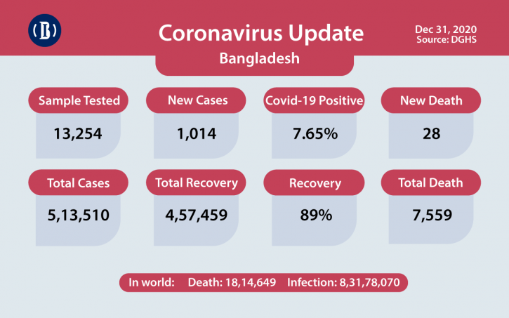 Covid-19: 28 die, 1,014 infected in last 24hrs