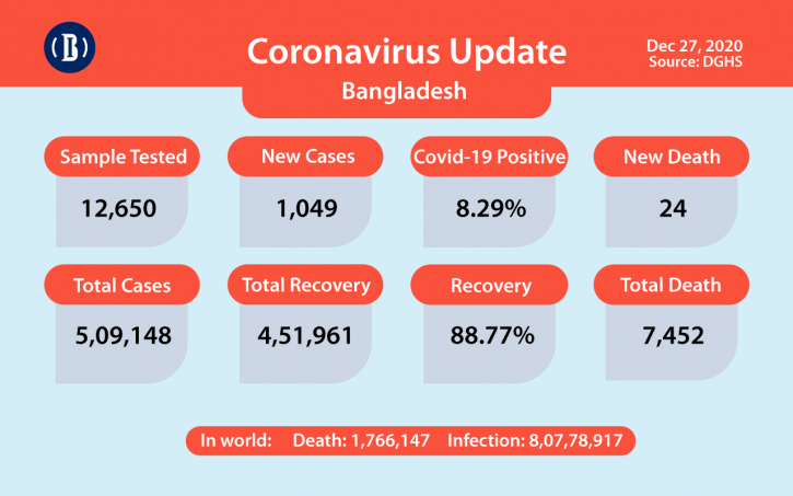 Covid-19: 24 more die, 1,049 infected in last 24hrs