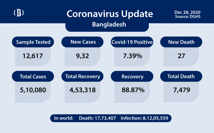 Covid-19 claims 27 more lives, infects 932 in last 24hrs