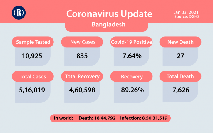 Covid-19 takes 27 more lives, infects 835 in last 24hrs