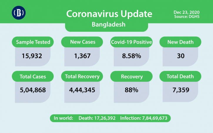 Covid-19: 30 deaths, 1,367 cases recorded in last 24hrs