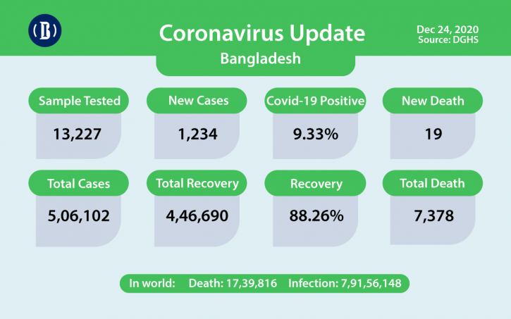 Covid-19: Bangladesh sees 19 more deaths in last 24hrs