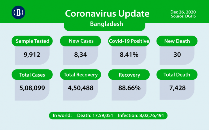 Bangladesh reports 30 deaths from Covid-19