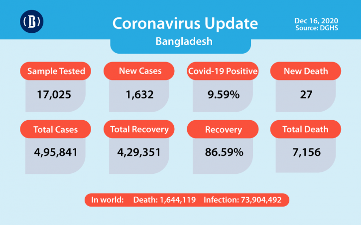 Bangladesh reports 27 deaths from Covid-19, 1,632 new cases