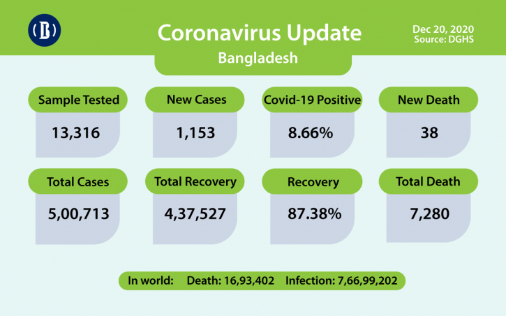 Covid-19: 38 more deaths, 1,153 infections in Bangladesh