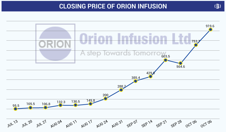 Orion Infusion’s share price rises 863% in three months