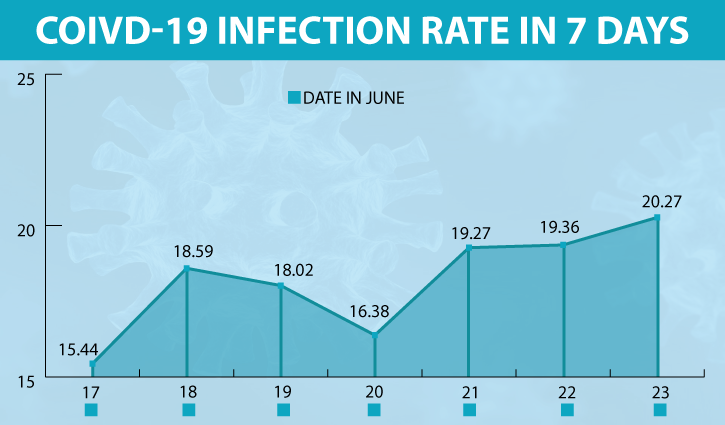 Covid-19 claims 85 lives, infection rate crosses 20% in 24hrs