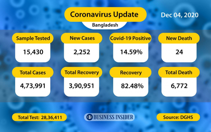 Bangladesh reports 24 deaths, 2,252 new cases of Covid-19