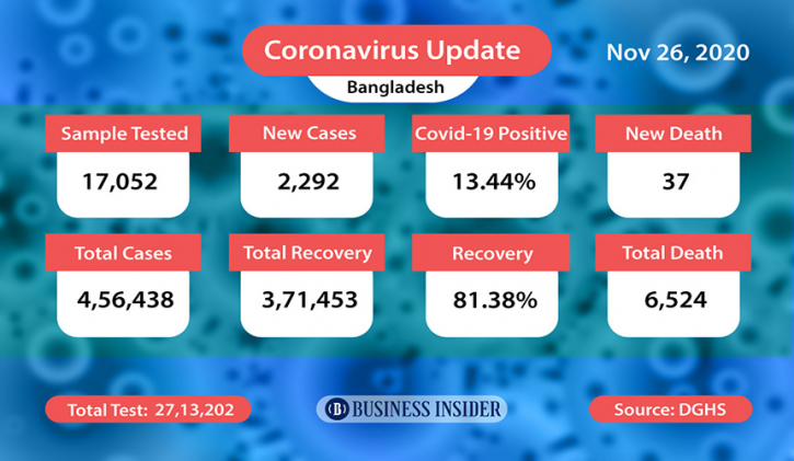 Bangladesh records 37 Covid-19 deaths