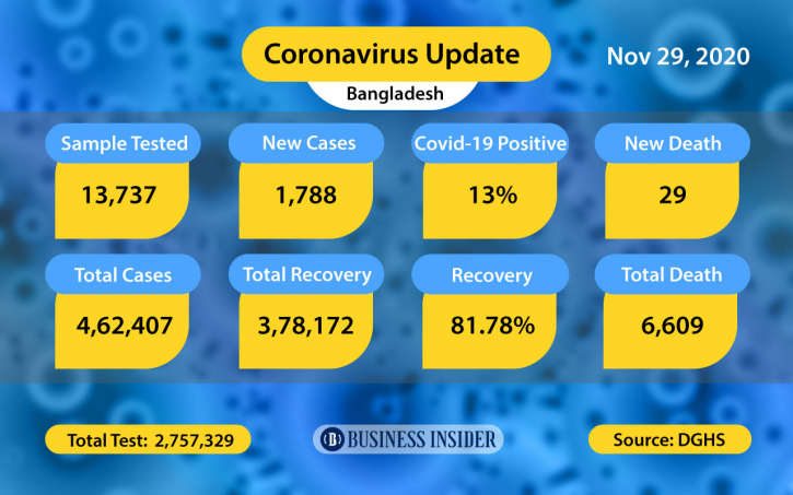 Covid-19: 29 more die, 1, 788 infected in Bangladesh