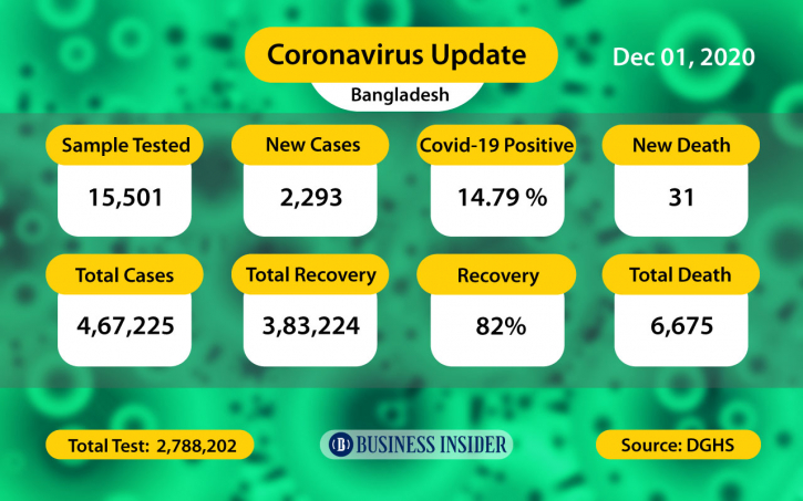 Bangladesh records 31 new Covid deaths, 2,293 cases