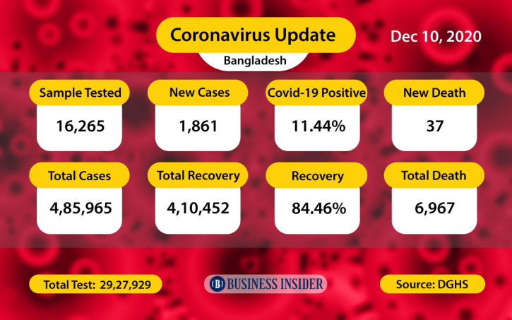 Covid-19 claims 37 lives, infects 1,861 in last 24hrs