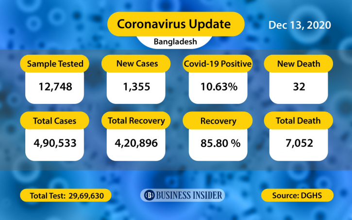 Covid-19: 32 more die, 1,355 infected in last 24hrs