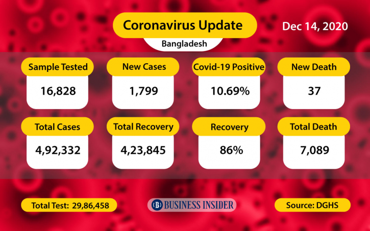 Covid-19: 37 more die, 1,799 infected in last 24hrs